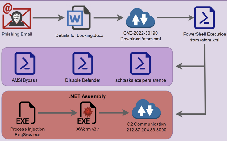 Logiciel malveillant XWorm