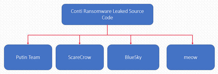 Conti ransomware source code