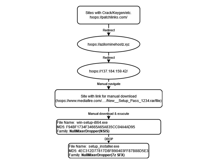 NullMixer Malware