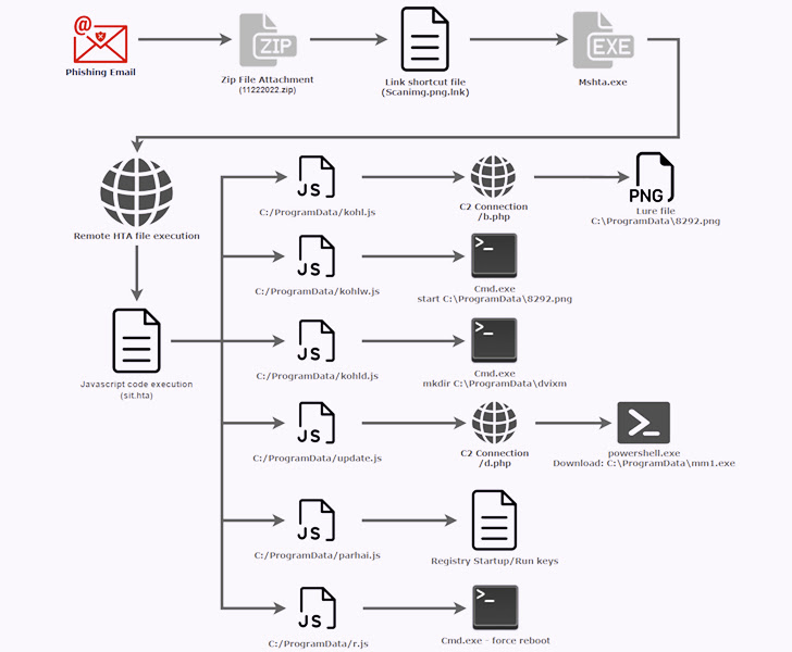 Kavach 2FA Phishing Attack