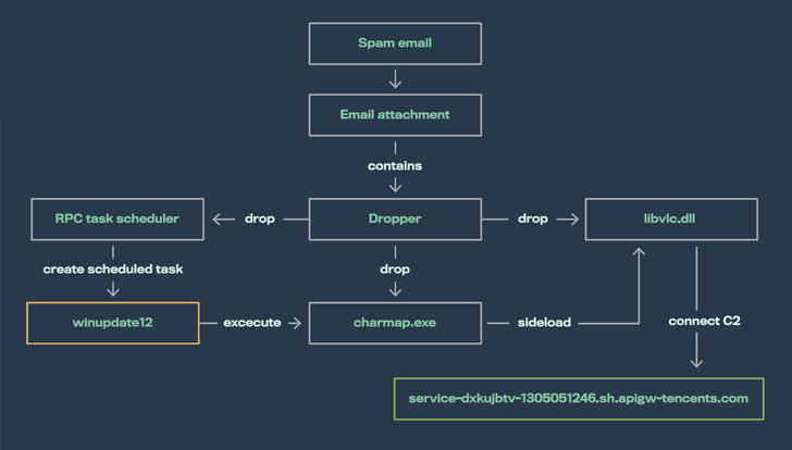 Logiciels malveillants SILKLOADER