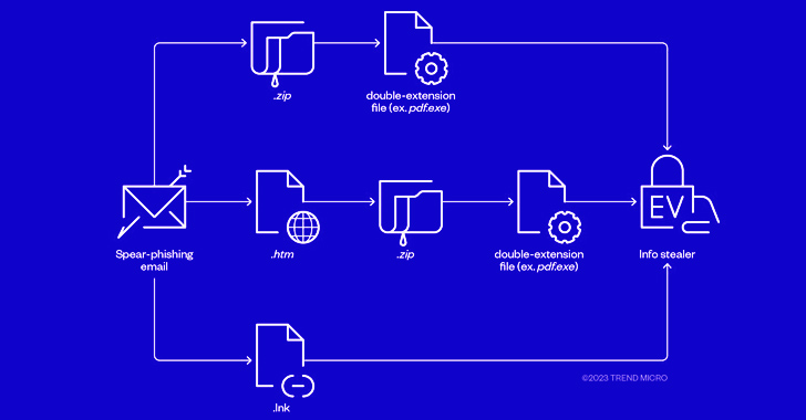 Cybercriminals Combine Phishing and EV Certificates to Deliver Ransomware Payloads