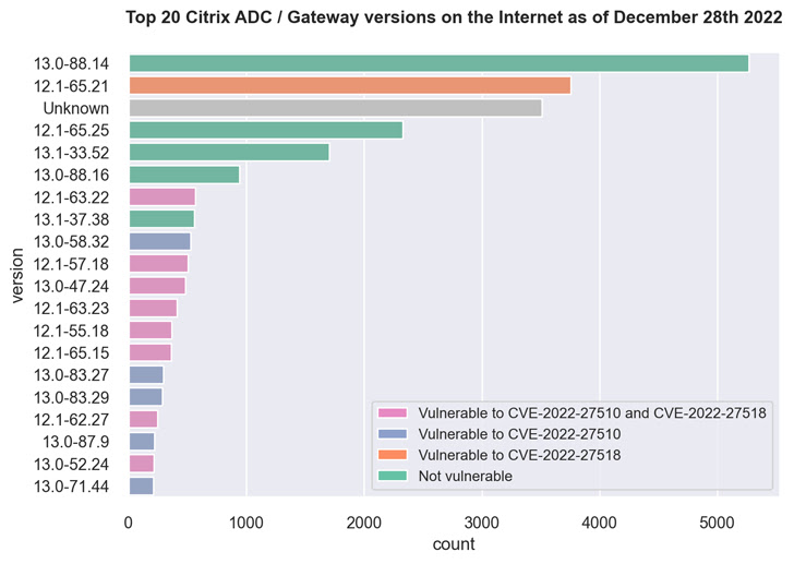 Top 20 Citrix ADC/Gateway versions on the Internet as of December 28th 2022.