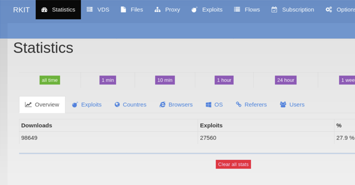 Researchers Share New Insights Into RIG Exploit Kit Malware’s Operations