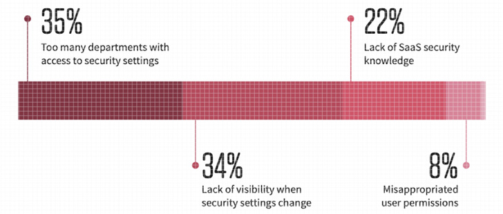 SaaS App Admin Paradox