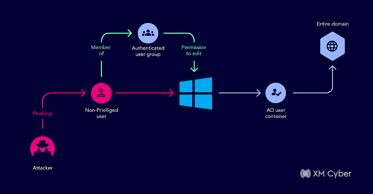 Understanding Active Directory Attack Paths to Improve Security