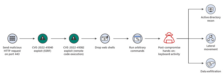 MS Exchange 0-Days