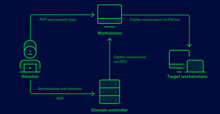 Ransomware Attackers Abuse Genshin Impact Anti Cheat System To Disable Antivirus