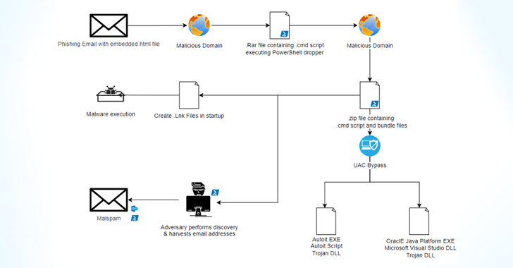 Casbaneiro Banking Malware Goes Under the Radar with UAC Bypass Technique