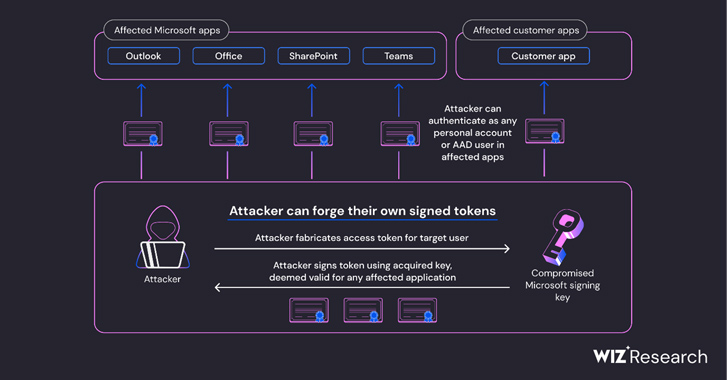 Microsoft ataca la técnica de falsificación de tokens de Azure AD que se expande más allá de Outlook, informa Wiz