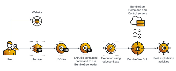 Carregador de malware Bumblebee