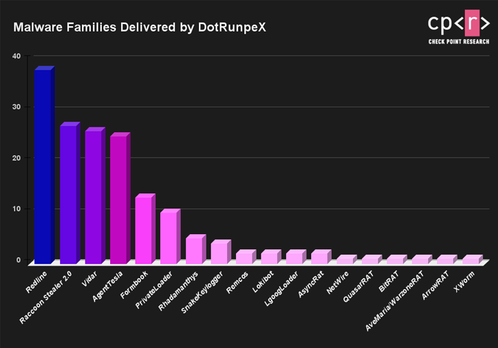 DotRunpeX Malware