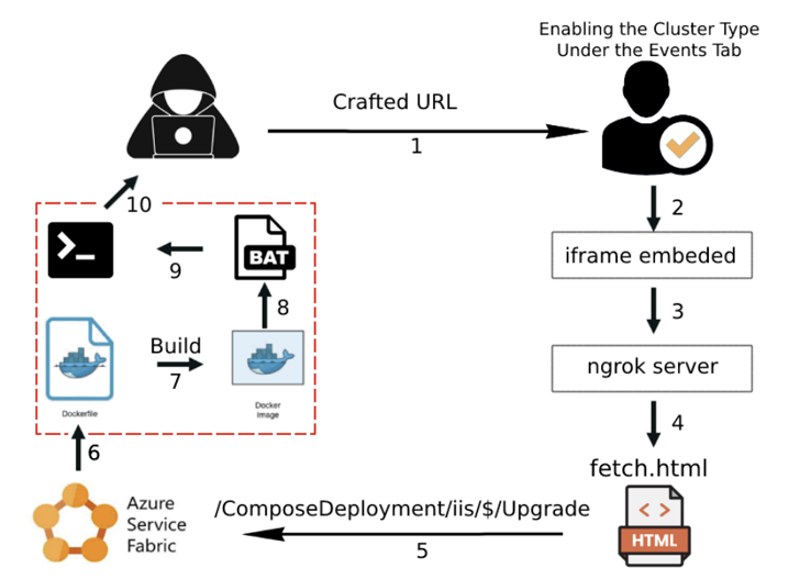 Vulnerabilidad de Microsoft Azure