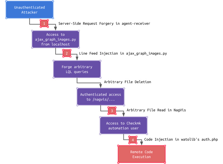 Logiciel de surveillance de l'infrastructure informatique Checkmk