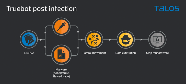 Truebot Malware