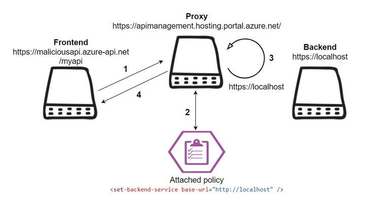 Servicio de administración de API de Microsoft Azure