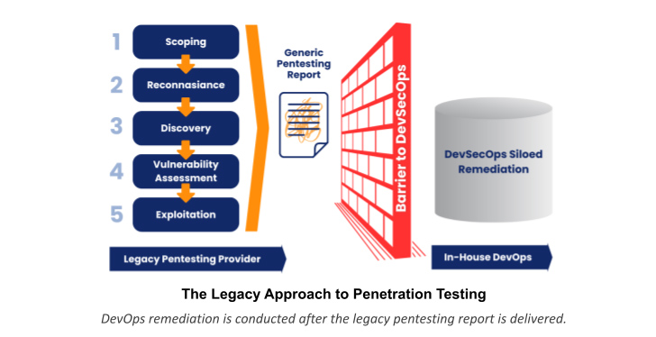 Penetration Testing as a Service