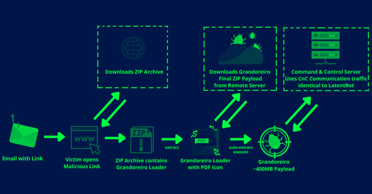 Grandoreiro Banking Malware