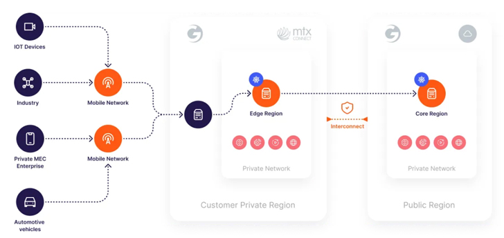 Gcore's 5G eSIM Platform architecture, showing the connection between mobile network, customer private region, and public region