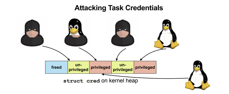 Vulnérabilité du noyau Linux