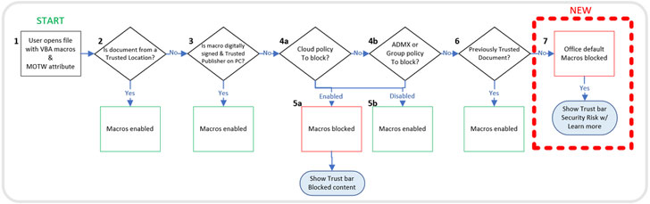 Microsoft Blocks Internet VBA Macros