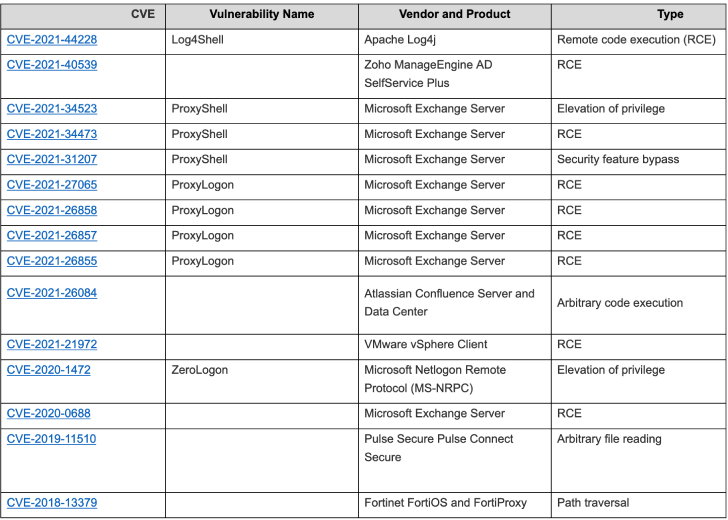 Vulnerabilidades de software más explotadas