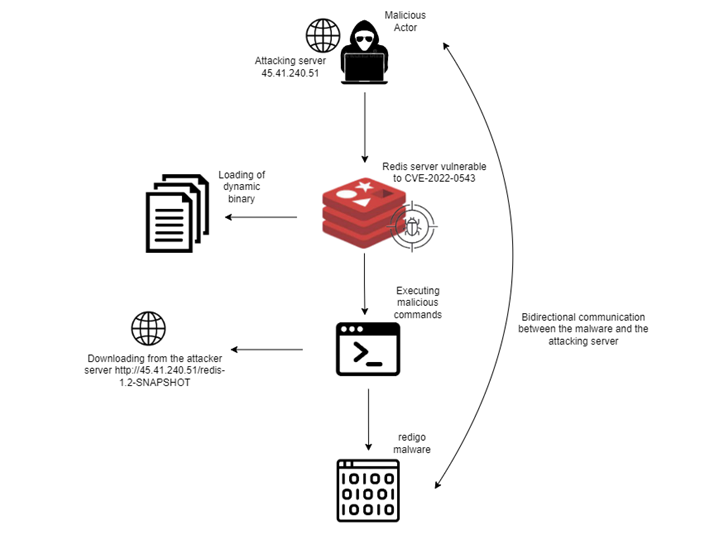 Vulnerabilidad de Redis