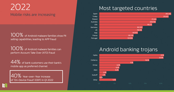 Android devices