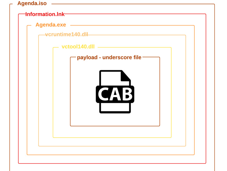 Malicious Payloads