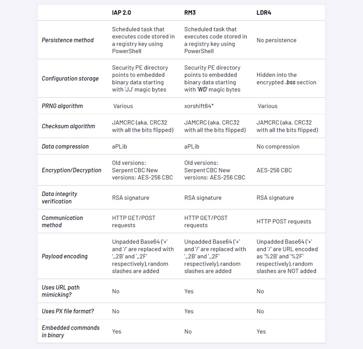 Ursnif malware