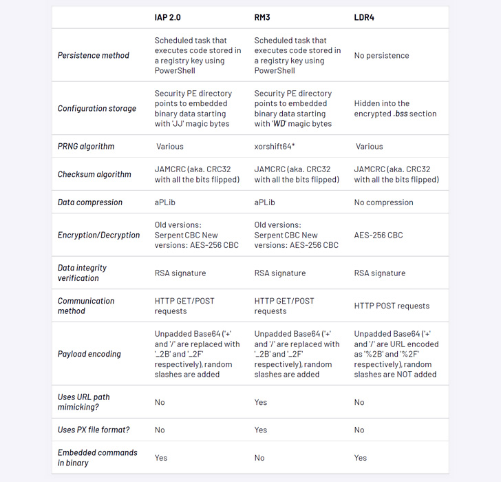 New Ursnif Variant Likely Shifting Focus to Ransomware and Data Theft