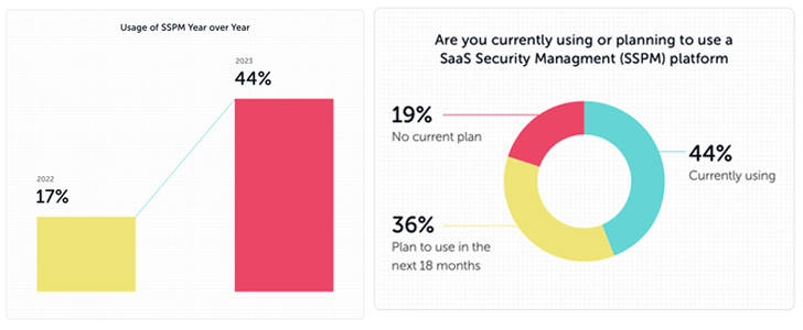 SaaS security