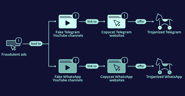 Lookalike Telegram and WhatsApp Websites Distributing Cryptocurrency Stealing Malware