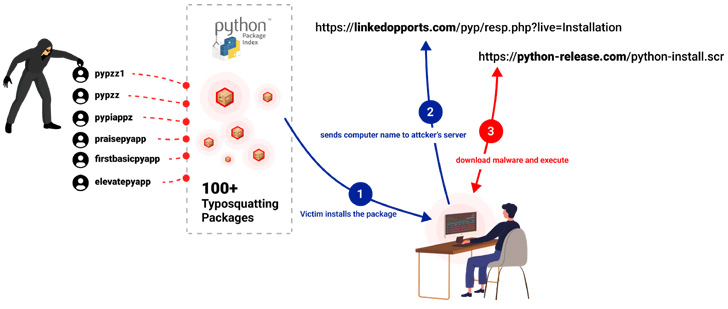 PyPI Repository Phishing Attack