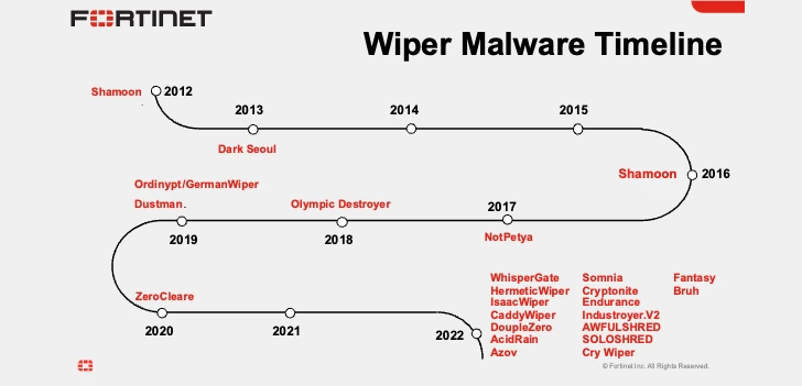 Wiper Malware dans la dernière cyberattaque