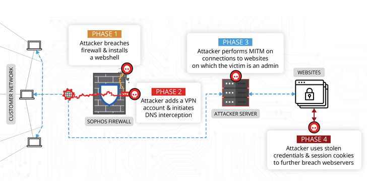Chinese Hackers Exploited Sophos Firewall Zero-Day Flaw to Target South Asian Entity