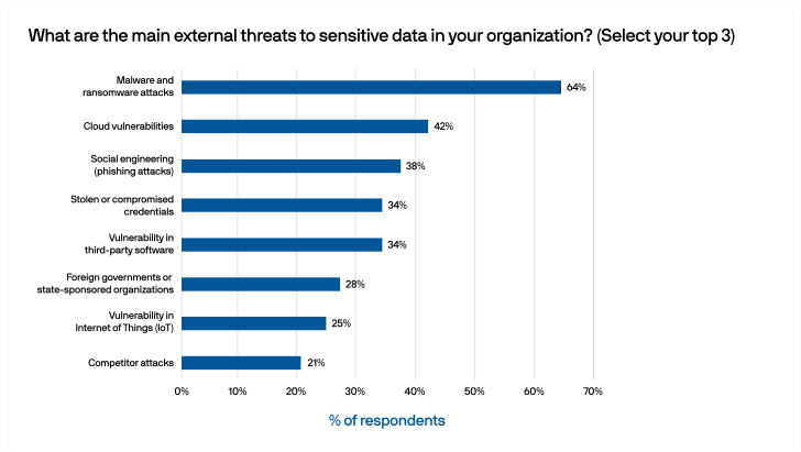 Data Security