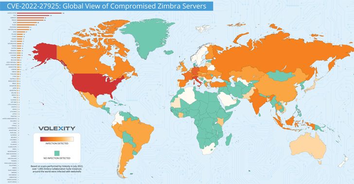 Zimbra RCE Vulnerability