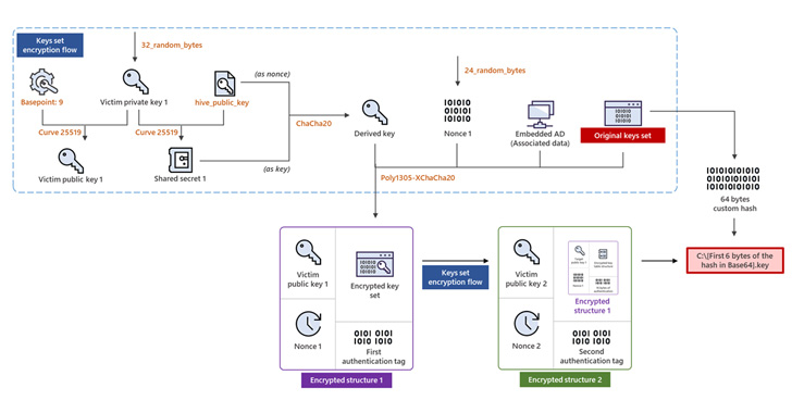 Hive ransomware-as-a-service (RaaS)