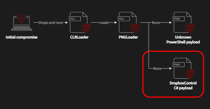 Worok Hackers Abuse Dropbox API to Exfiltrate Data via Backdoor Hidden in Images