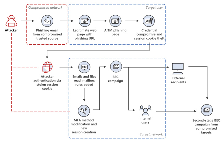 AitM Phishing and BEC Attacks