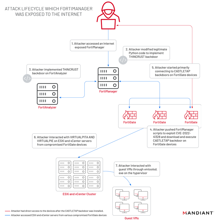 Chinese Hackers Exploit Fortinet Zero-Day Flaw for Cyber Espionage Attack