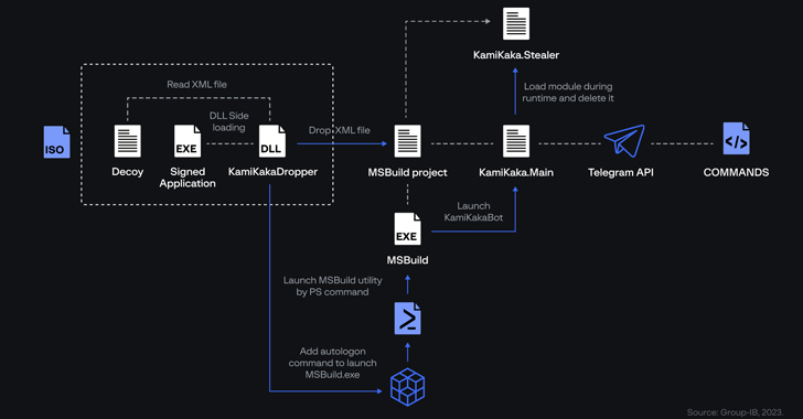 Dark Pink APT Group Leverages TelePowerBot and KamiKakaBot in Sophisticated Attacks