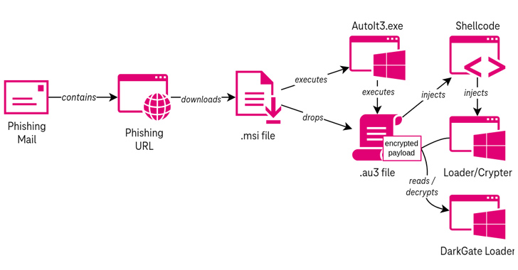 DarkGate Malware Activity Spikes as Developer Rents Out Malware to Affiliates