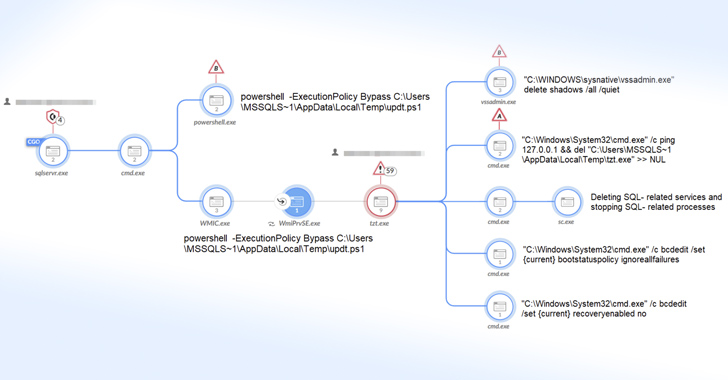 Mallox Ransomware Exploits Weak MS-SQL Servers to Breach Networks