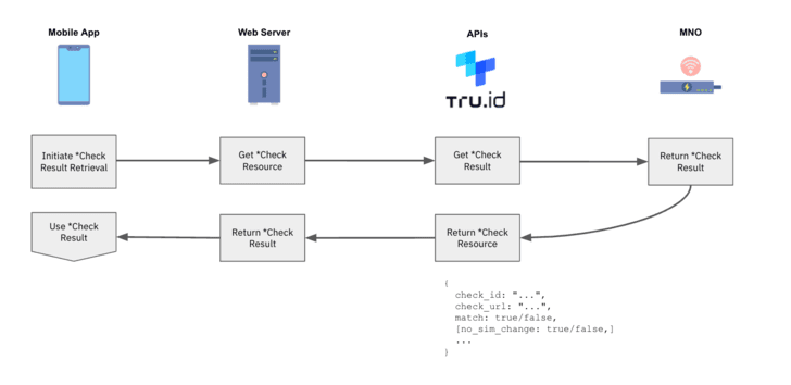 SIM-based Authentication