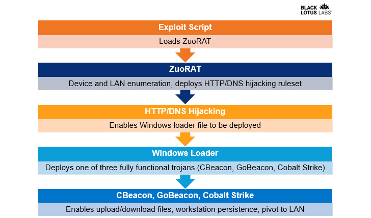 ZuoRAT Malware