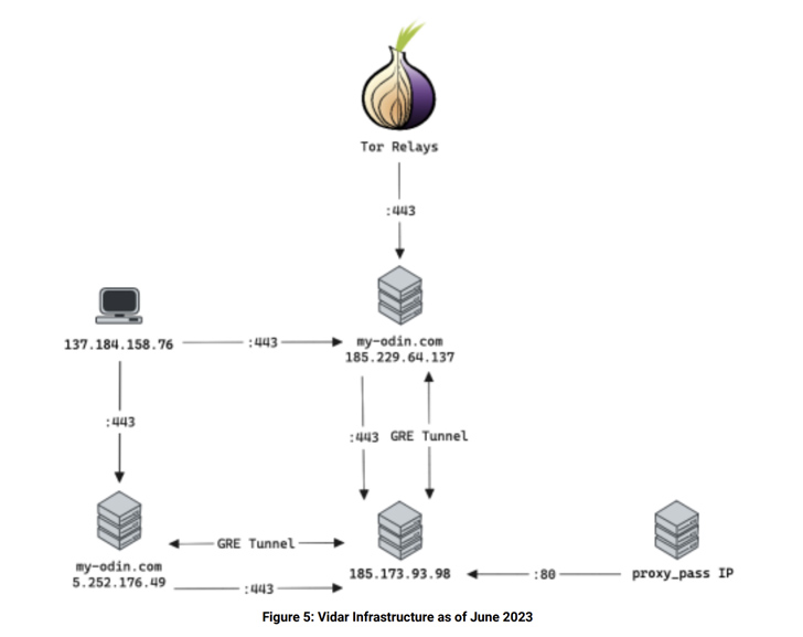 Vidar Malware