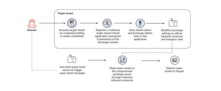 Aplicaciones maliciosas de OAuth