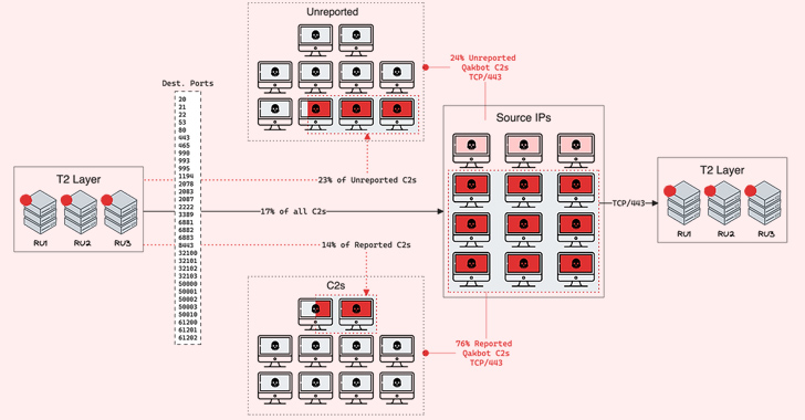 QakBot Malware Operators Expand C2 Network with 15 New Servers